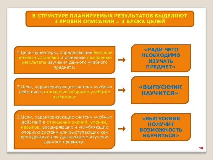 В СТРУКТУРЕ ПЛАНИРУЕМЫХ РЕЗУЛЬТАТОВ ВЫДЕЛЯЮТ 3 УРОВНЯ ОПИСАНИЯ = 3 БЛОКА ЦЕЛЕЙ