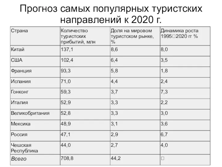 Прогноз самых популярных туристских направлений к 2020 г.