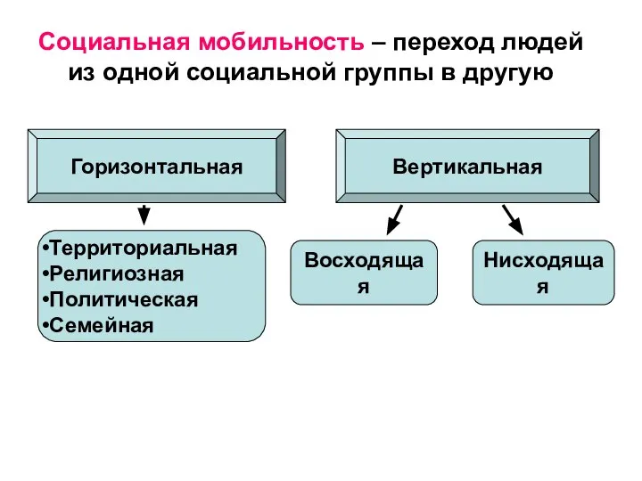 Социальная мобильность – переход людей из одной социальной группы в другую Горизонтальная