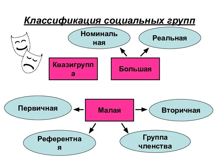 Классификация социальных групп Квазигруппа Большая Малая Номинальная Реальная Первичная Референтная Группа членства Вторичная