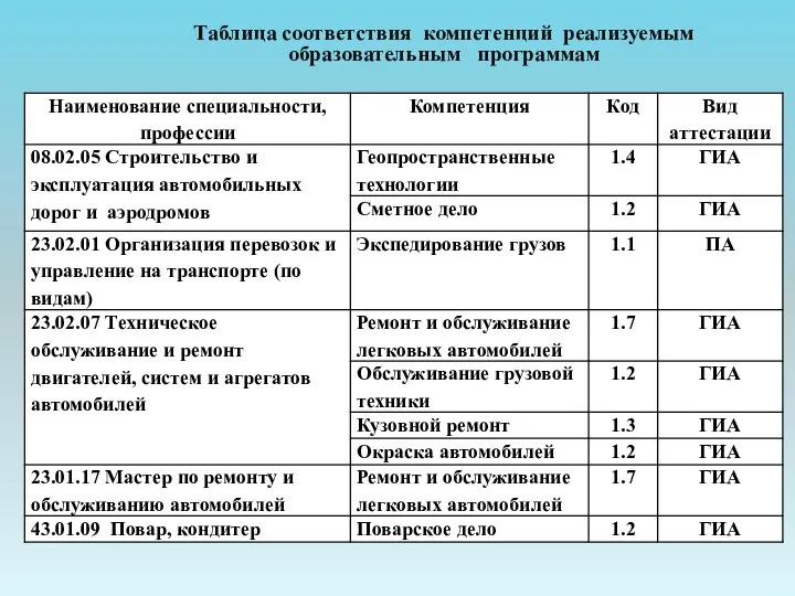 Таблица соответствия компетенций реализуемым образовательным программам