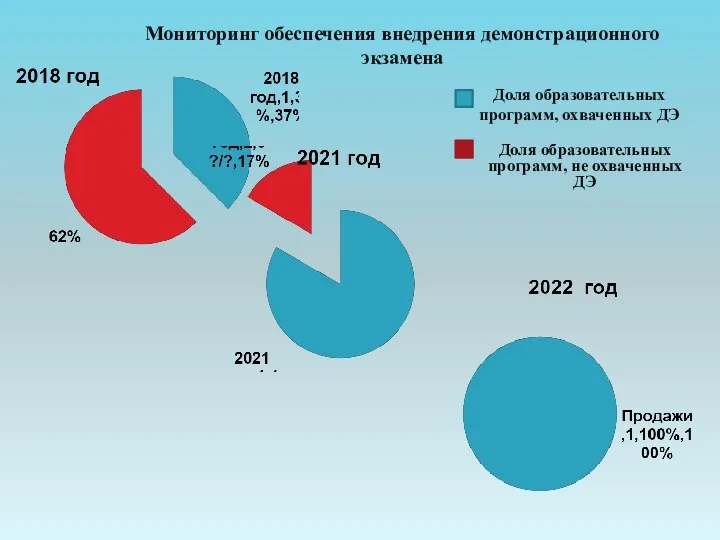 Мониторинг обеспечения внедрения демонстрационного экзамена Доля образовательных программ, охваченных ДЭ Доля образовательных программ, не охваченных ДЭ