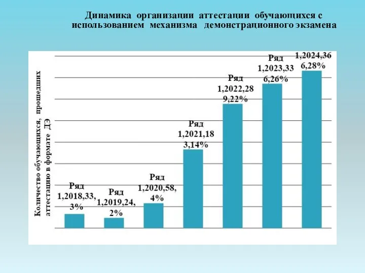 Динамика организации аттестации обучающихся с использованием механизма демонстрационного экзамена