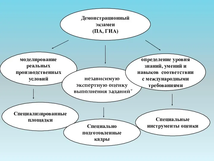 Демонстрационный экзамен (ПА, ГИА) моделирование реальных производственных условий независимую экспертную оценку выполнения