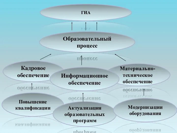 ГИА Кадровое обеспечение Материально-техническое обеспечение Информационное обеспечение Образовательный процесс Повышение квалификации Актуализация образовательных программ Модернизации оборудования