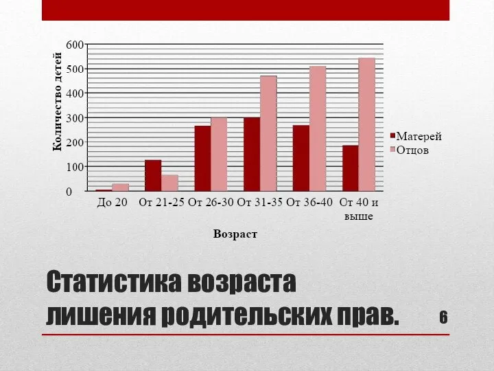 Статистика возраста лишения родительских прав.