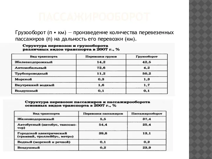 ПАССАЖИРООБОРОТ Грузооборот (п • км) — произведение количества перевезенных пассажиров (п) на дальность его перевозки (км).