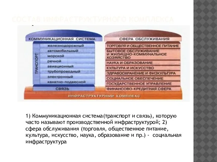 СОСТАВ ИНФРАСТРУКТУРНОГО КОМПЛЕКСА 1) Коммуникационная система(транспорт и связь), которую часто называют производственной