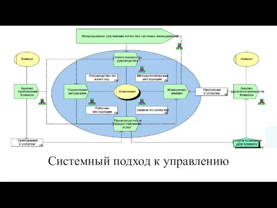 Системный подход к управлению