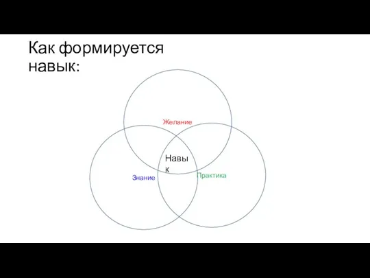 Как формируется навык: Желание Навык Знание Практика