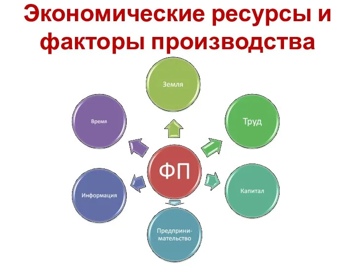 Экономические ресурсы и факторы производства