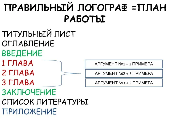 ПРАВИЛЬНЫЙ ЛОГОГРАФ =ПЛАН РАБОТЫ ТИТУЛЬНЫЙ ЛИСТ ОГЛАВЛЕНИЕ ВВЕДЕНИЕ 1 ГЛАВА 2 ГЛАВА