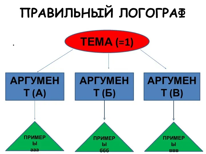 ПРАВИЛЬНЫЙ ЛОГОГРАФ . ТЕМА (=1) АРГУМЕНТ (А) АРГУМЕНТ (Б) АРГУМЕНТ (В) ПРИМЕРЫ