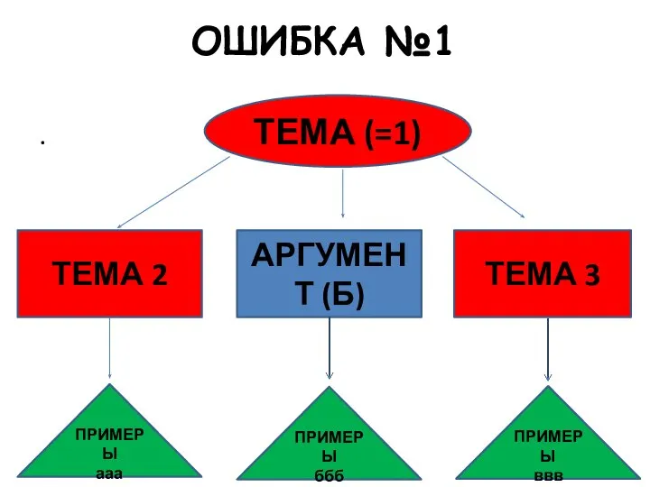 ОШИБКА №1 . ТЕМА (=1) ТЕМА 2 АРГУМЕНТ (Б) ТЕМА 3 ПРИМЕРЫ