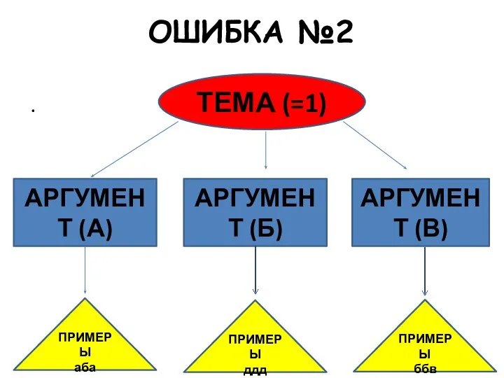 ОШИБКА №2 . ТЕМА (=1) АРГУМЕНТ (А) АРГУМЕНТ (Б) АРГУМЕНТ (В) ПРИМЕРЫ