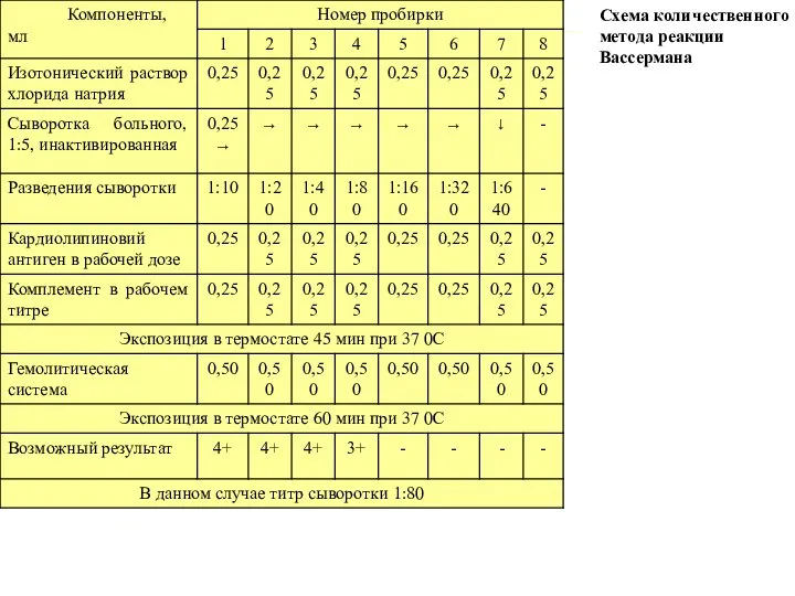 Схема количественного метода реакции Вассермана