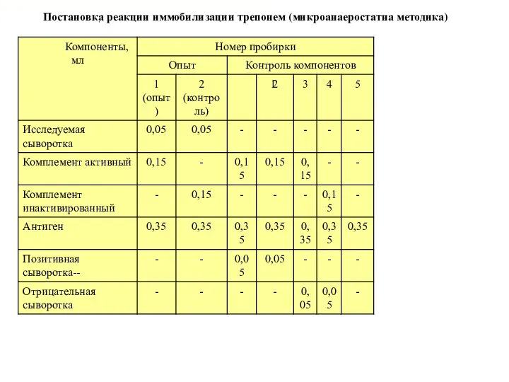 Постановка реакции иммобилизации трепонем (микроанаеростатна методика)