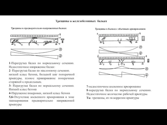 Трещины в железобетонных балках Трещины в балках с обычным армированием 7-недостаточное косвенное