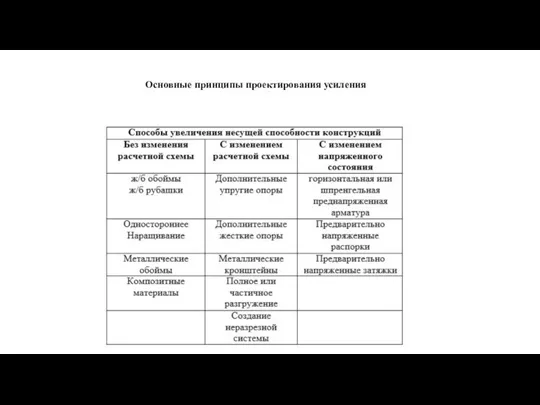 Основные принципы проектирования усиления