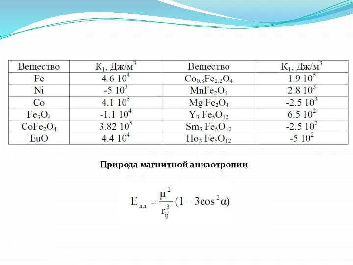 Природа магнитной анизотропии