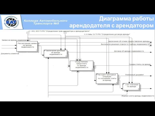 Диаграмма работы арендодателя с арендатором