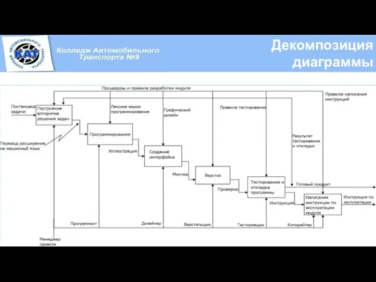 Декомпозиция диаграммы