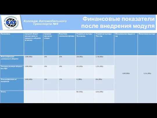 Финансовые показатели после внедрения модуля