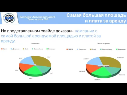 Самая большая площадь и плата за аренду На представленном слайде показаны компании