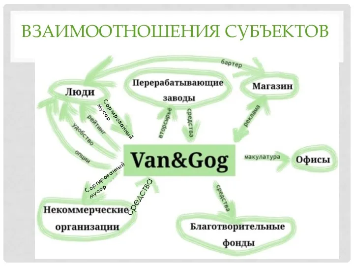 ВЗАИМООТНОШЕНИЯ СУБЪЕКТОВ Сортированный мусор Сортированный мусор средства