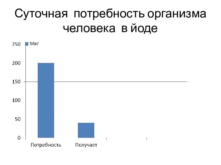 Суточная потребность организма человека в йоде