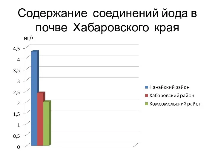 Содержание соединений йода в почве Хабаровского края мг/л