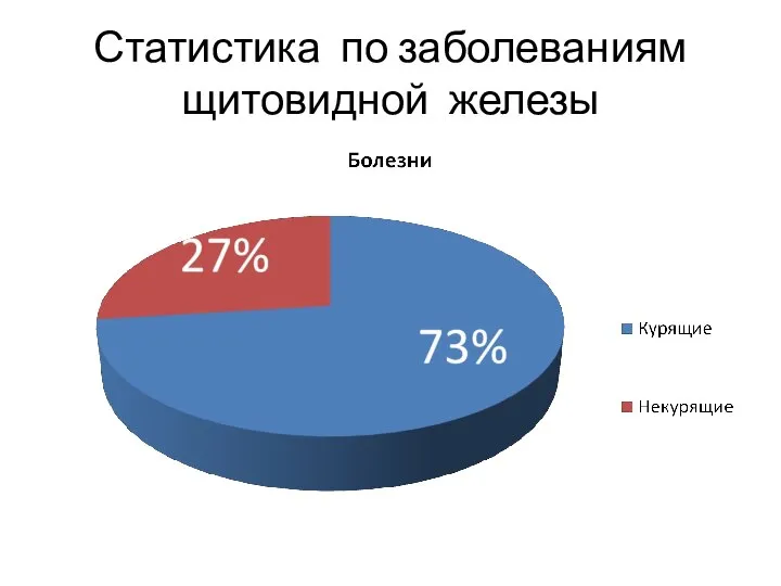 Статистика по заболеваниям щитовидной железы