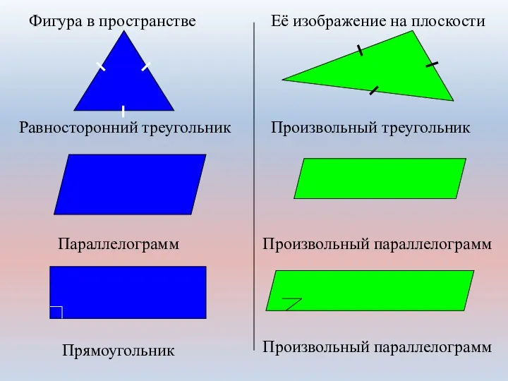 Фигура в пространстве Её изображение на плоскости Равносторонний треугольник Произвольный треугольник Параллелограмм