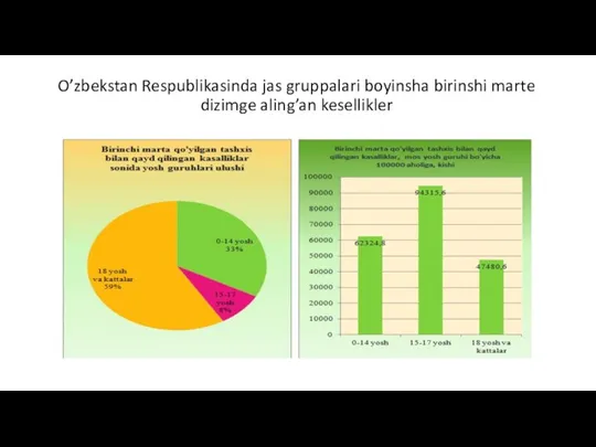 O’zbekstan Respublikasinda jas gruppalari boyinsha birinshi marte dizimge aling’an kesellikler