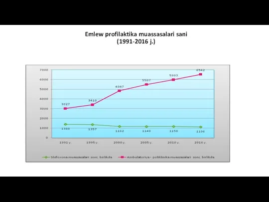 Emlew profilaktika muassasalari sani (1991-2016 j.)