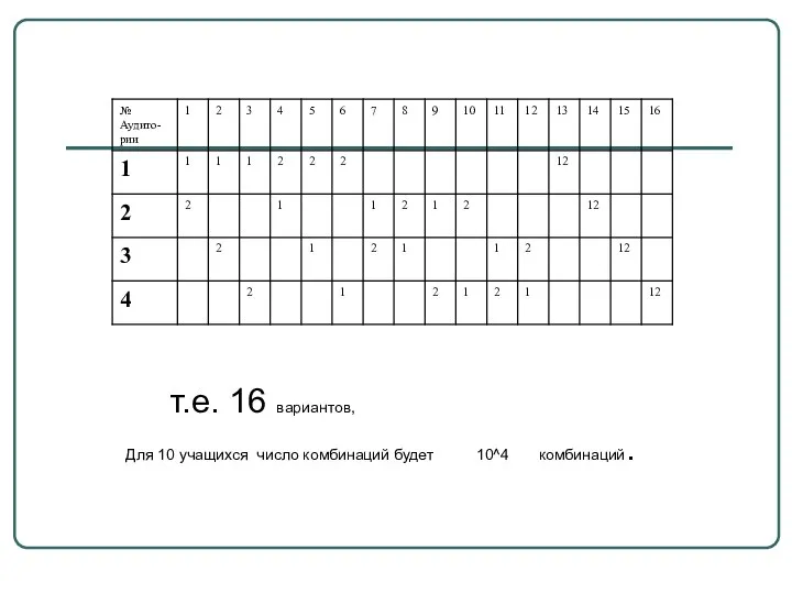 т.е. 16 вариантов, Для 10 учащихся число комбинаций будет 10^4 комбинаций.