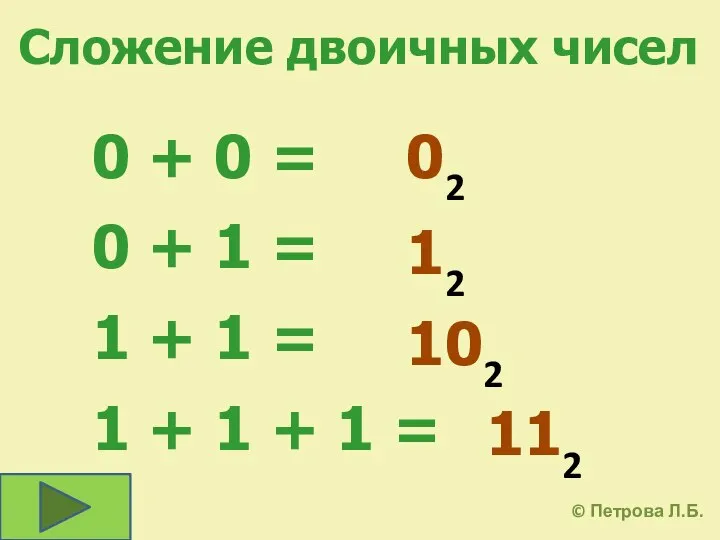 Сложение двоичных чисел 0 + 0 = 0 + 1 = 1