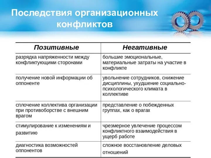 Последствия организационных конфликтов