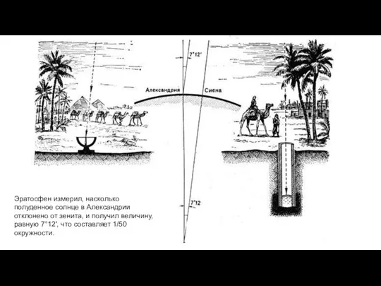 Эратосфен измерил, насколько полуденное солнце в Александрии отклонено от зенита, и получил