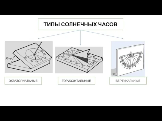 ТИПЫ СОЛНЕЧНЫХ ЧАСОВ ЭКВАТОРИАЛЬНЫЕ ГОРИЗОНТАЛЬНЫЕ ВЕРТИКАЛЬНЫЕ