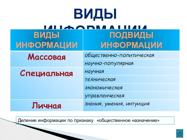 ВИДЫ ИНФОРМАЦИИ Деление информации по признаку «общественное назначение»