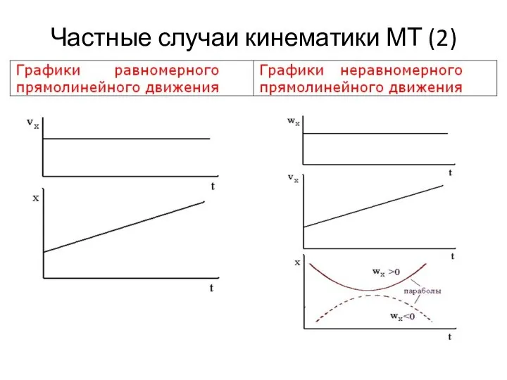 Частные случаи кинематики МТ (2)