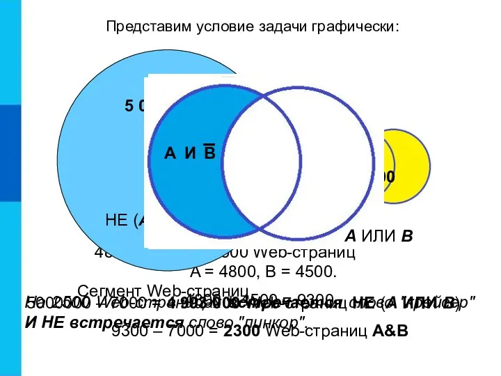 5000000 – 7000 = 4 993 000 Web-страниц НЕ (А ИЛИ В)