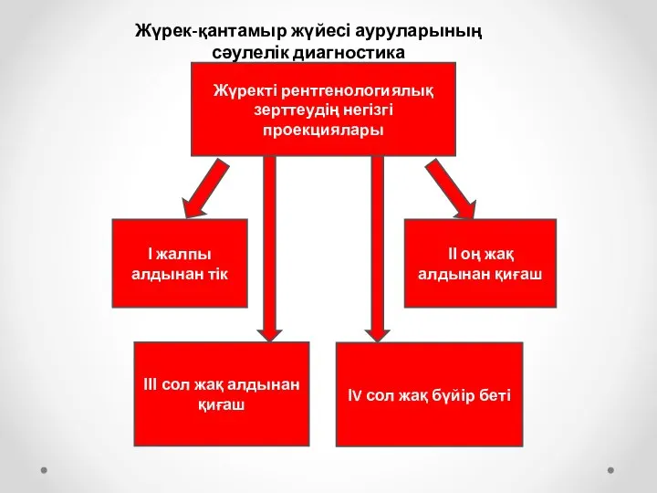 Жүректі рентгенологиялық зерттеудің негізгі проекциялары І жалпы алдынан тік ІІ оң жақ