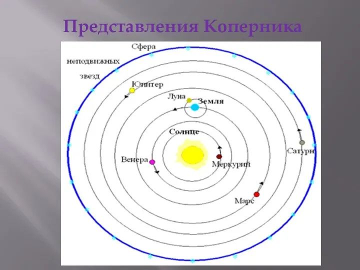 Представления Коперника