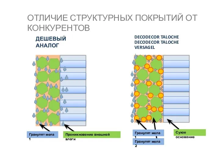 ДЕШЕВЫЙ АНАЛОГ Гранулят мела 1 Проникновение внешней влаги Сухое основание Гранулят мела