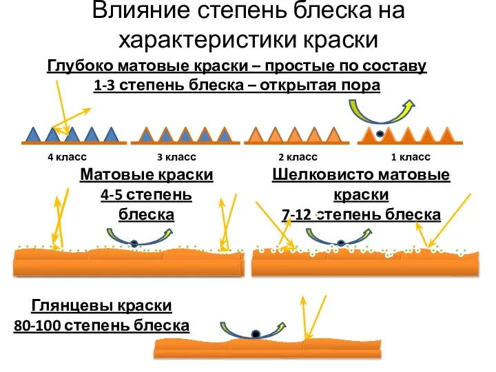 Влияние степень блеска на характеристики краски Глубоко матовые краски – простые по