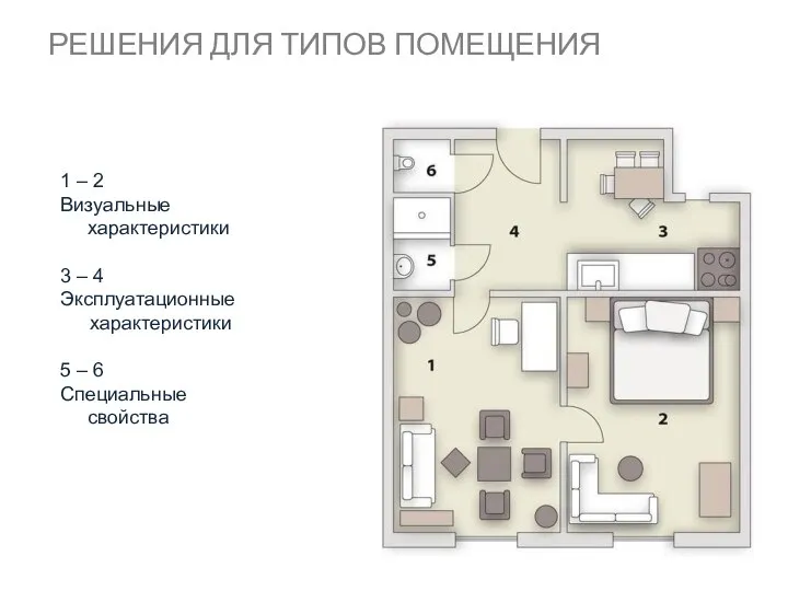 РЕШЕНИЯ ДЛЯ ТИПОВ ПОМЕЩЕНИЯ 1 – 2 Визуальные характеристики 3 – 4