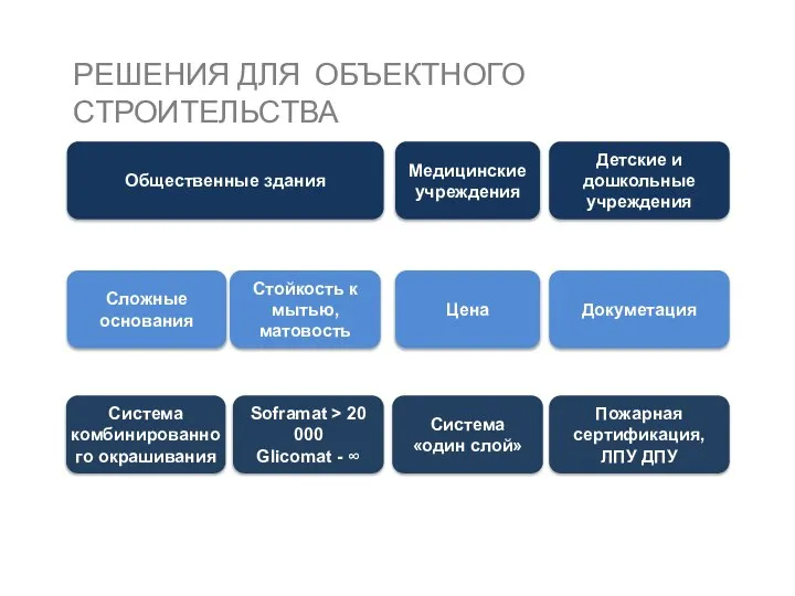 Общественные здания Медицинские учреждения Детские и дошкольные учреждения Сложные основания Стойкость к