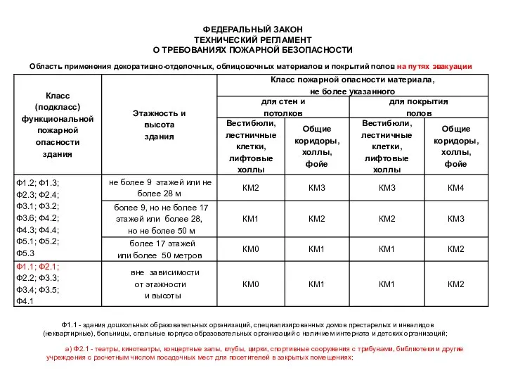 ФЕДЕРАЛЬНЫЙ ЗАКОН ТЕХНИЧЕСКИЙ РЕГЛАМЕНТ О ТРЕБОВАНИЯХ ПОЖАРНОЙ БЕЗОПАСНОСТИ Область применения декоративно-отделочных, облицовочных